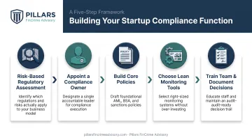 5-step startup compliance program build process flow infographic