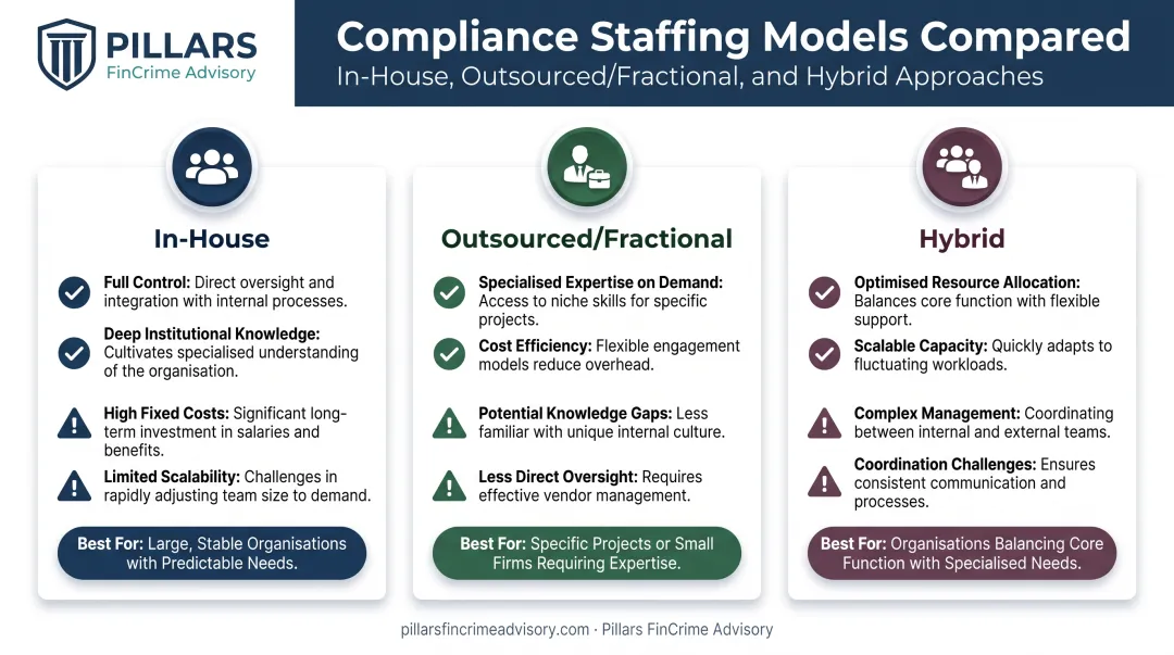 in-house outsourced and hybrid compliance staffing model comparison chart