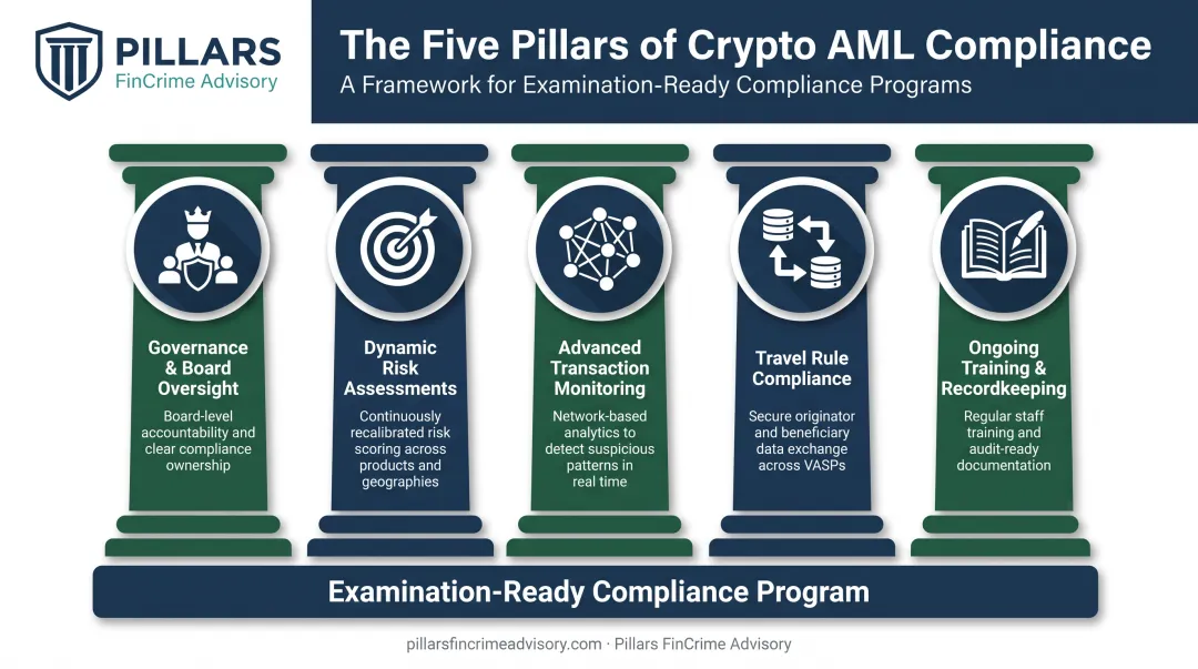 Five pillars of crypto AML compliance best practices framework diagram