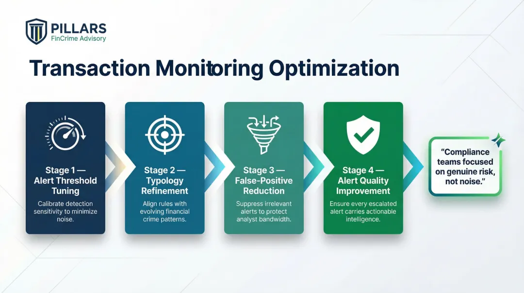 Transaction monitoring optimization four-step process for fintech compliance teams