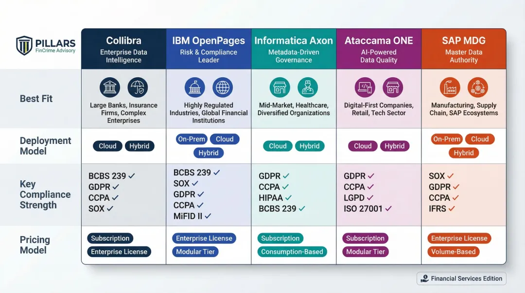 Five top data governance platforms for financial compliance 2026 comparison chart