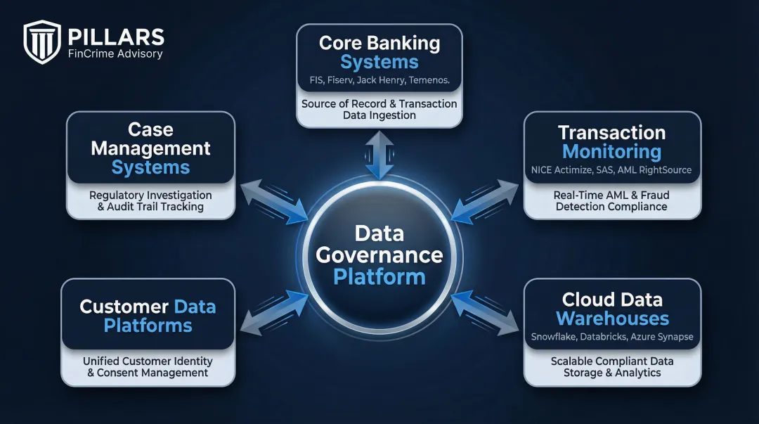 Data governance platform integration ecosystem for financial institutions core systems diagram