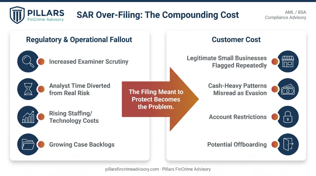 Regulatory operational and customer costs of defensive SAR filing