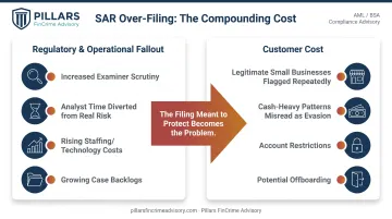 Regulatory operational and customer costs of defensive SAR filing