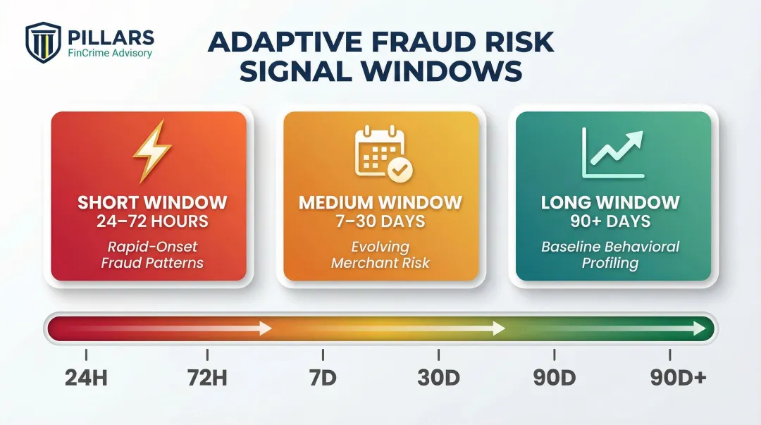 Adaptive fraud detection time windows short medium and long-term monitoring tiers