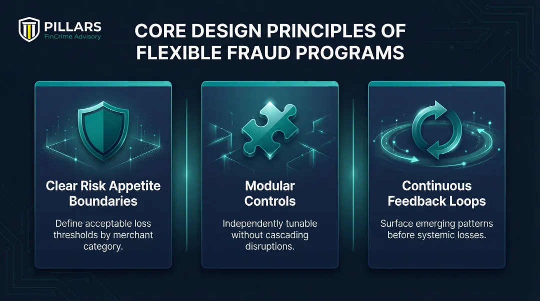 Three core design principles of a flexible fraud prevention program