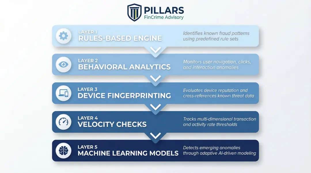 Five-layer fraud detection stack from rules-based engine to machine learning models