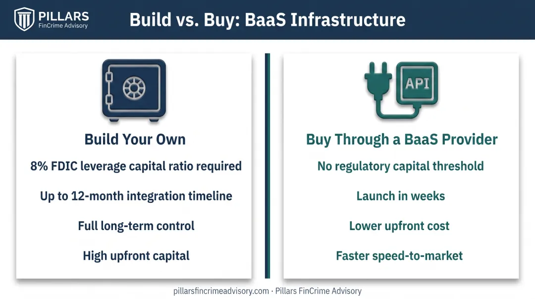 Build versus buy comparison for banking-as-a-service infrastructure investment