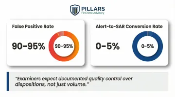 Transaction monitoring alert disposition statistics false positive rates and SAR conversion rates