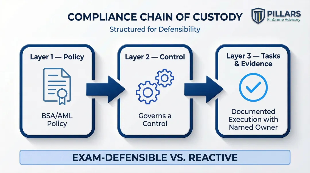 Policy to control to evidence chain of custody linkage diagram for BSA compliance