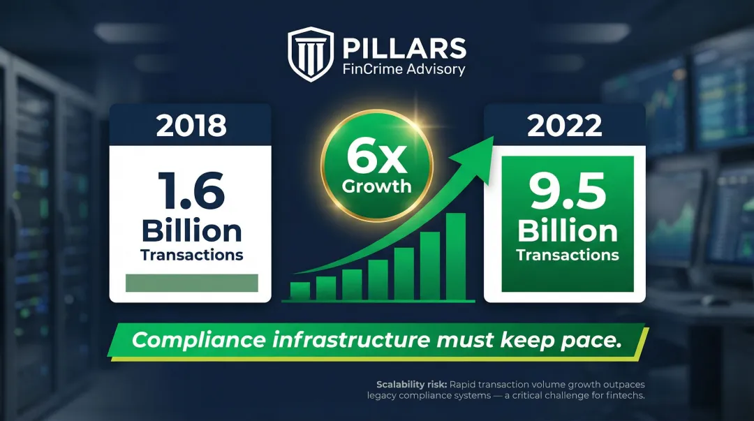 P2P and money transfer payment volume 6x growth 2018 to 2022 scalability infographic
