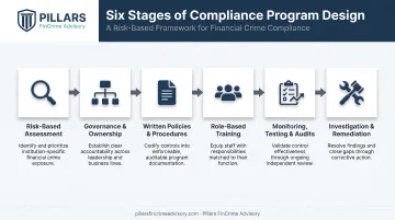 6-step compliance program design framework from risk assessment to remediation
