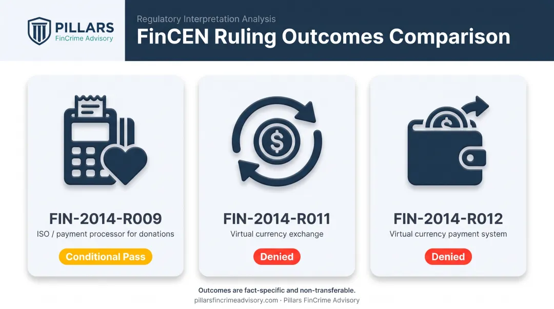 Comparison of three FinCEN rulings on payment processor exemption outcomes