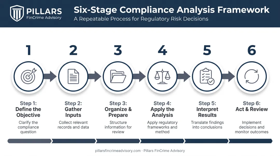 6-step innovation risk assessment process from objective to ongoing review