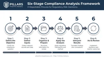 6-step innovation risk assessment process from objective to ongoing review