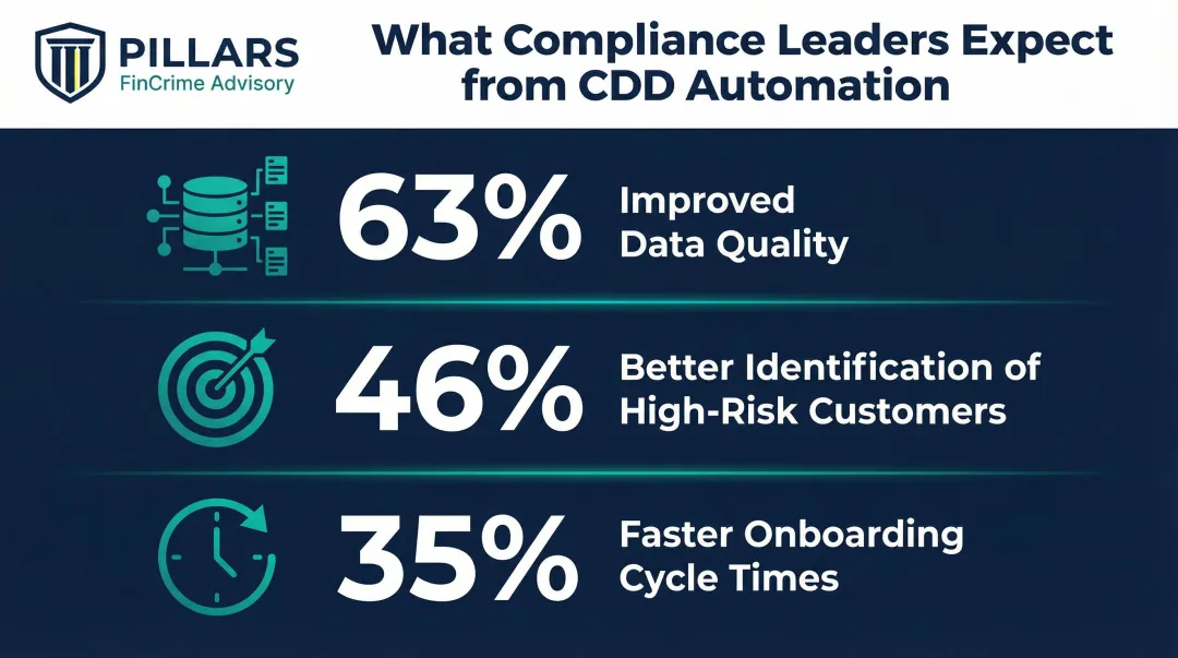 CDD automation benefits comparison showing three key compliance improvement statistics