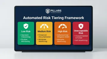Four-tier AML customer risk scoring framework with onboarding and monitoring requirements