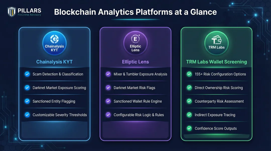 Three leading blockchain analytics platforms comparison for crypto AML wallet risk scoring