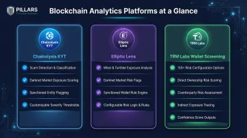 Three leading blockchain analytics platforms comparison for crypto AML wallet risk scoring