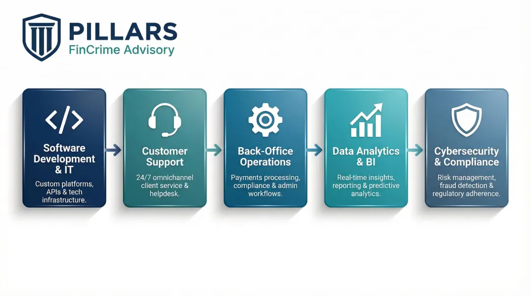 Five fintech outsourcing functional areas overview with key characteristics infographic
