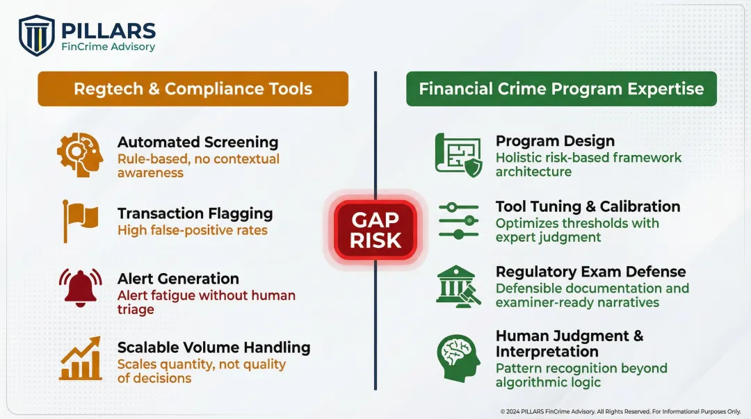 Regtech compliance tools versus human compliance expertise side-by-side comparison infographic