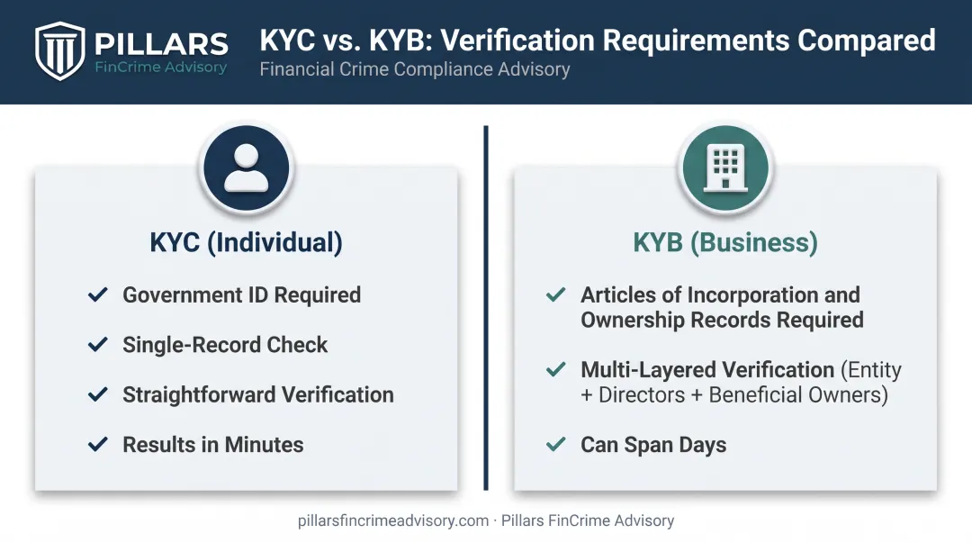 KYC individual verification versus KYB business verification comparison chart