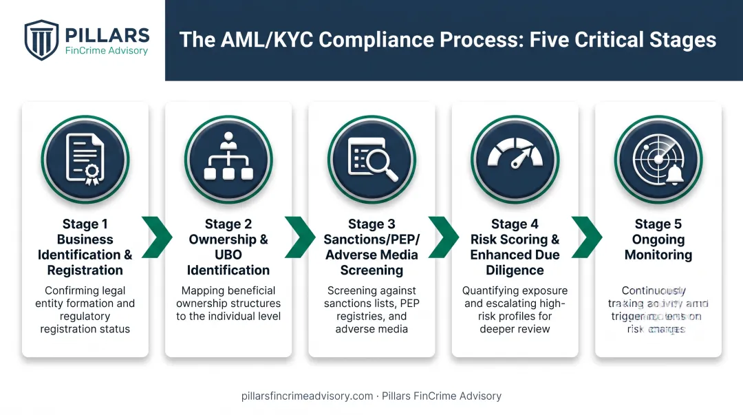 5-step KYB verification process from registration check to ongoing monitoring