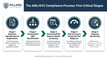 5-step KYB verification process from registration check to ongoing monitoring