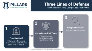 Three lines of defense model for credit union AML compliance structure
