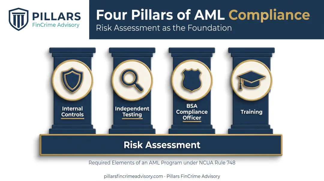 Four required AML program elements built on risk assessment foundation
