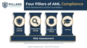 Four required AML program elements built on risk assessment foundation