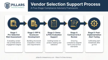 Five-stage vendor selection support process by Pillars FinCrime Advisory