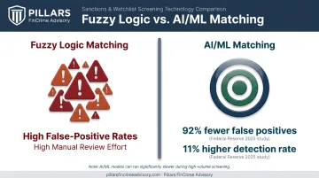 Fuzzy logic versus AI/ML sanctions matching false positive comparison