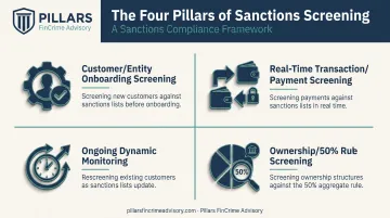 Four types of sanctions screening processes comparison infographic