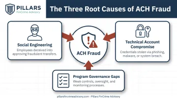 Three root causes of ACH fraud diagram social engineering compromise governance