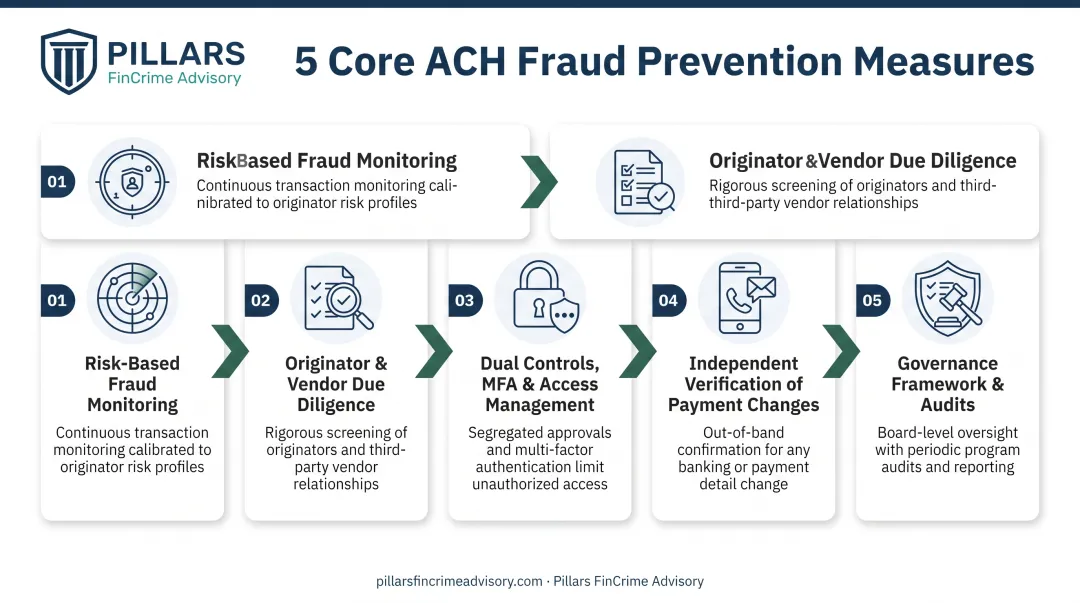 Five core ACH fraud prevention measures process flow infographic