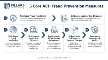 Five core ACH fraud prevention measures process flow infographic