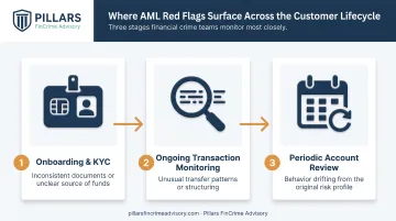 Three-stage customer lifecycle infographic showing AML red flag detection points