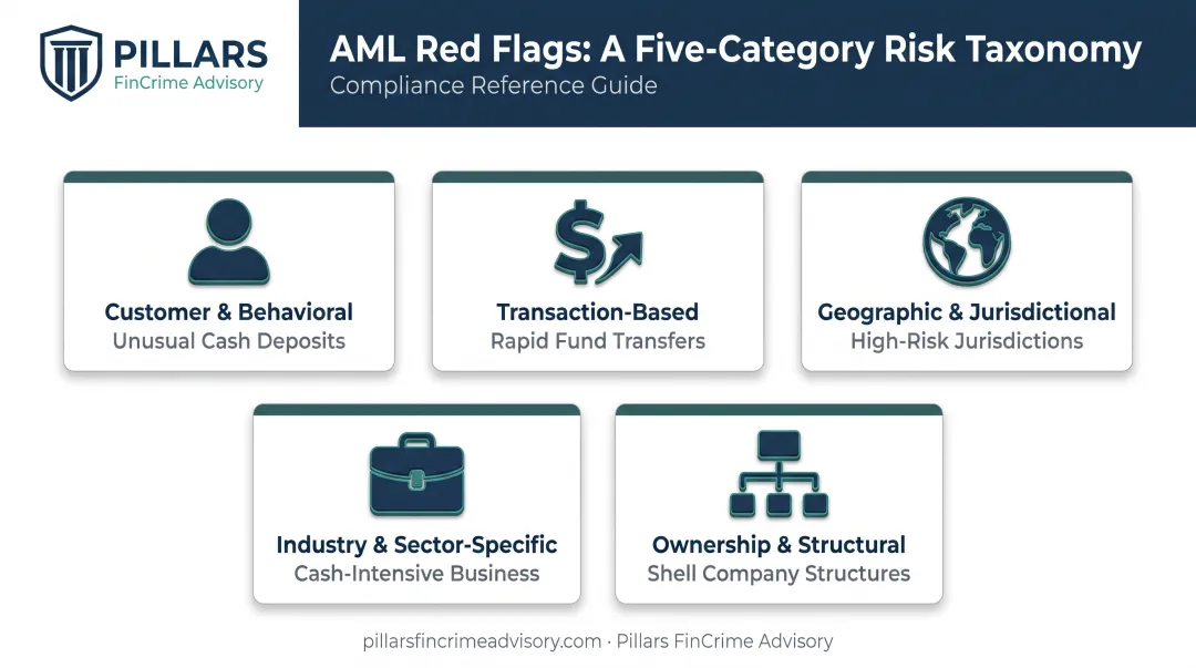 Five categories of AML red flags compliance teams should monitor