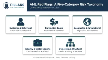 Five categories of AML red flags compliance teams should monitor