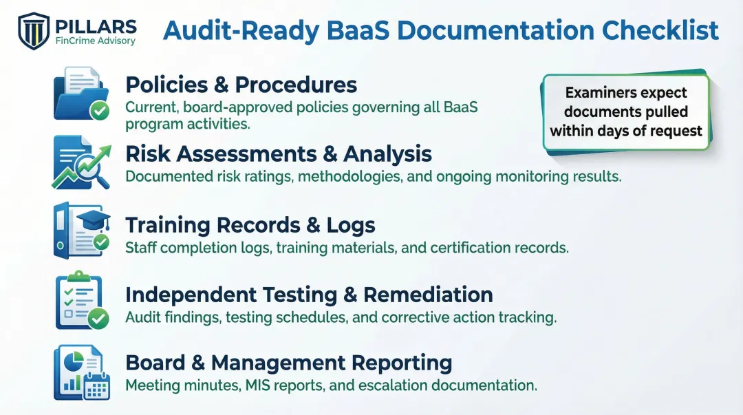 Audit-ready BaaS compliance documentation checklist five required record categories