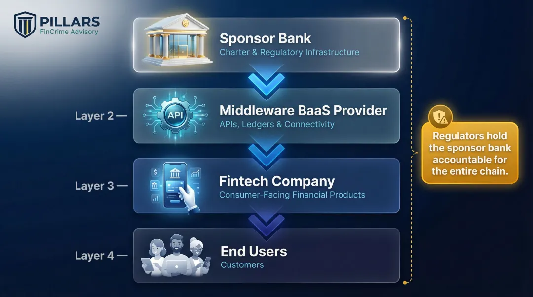 Four-layer BaaS ecosystem structure from sponsor bank to end users