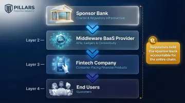 Four-layer BaaS ecosystem structure from sponsor bank to end users