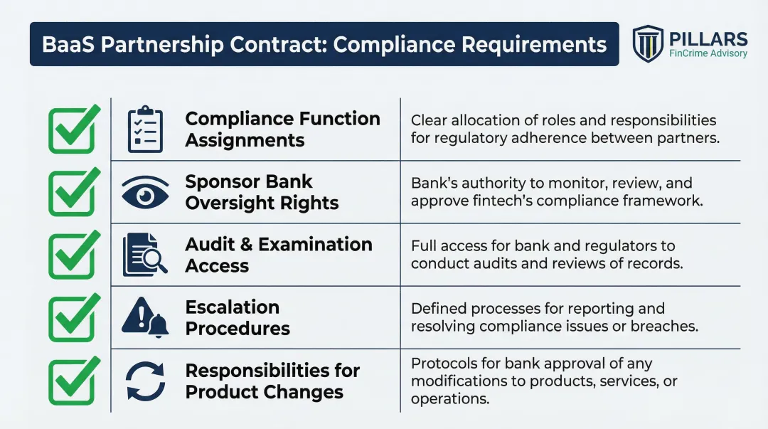 BaaS partnership contract compliance requirements checklist with five key components