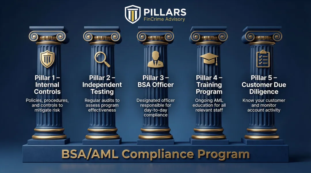Five pillars of AML compliance program for BaaS banks and fintechs