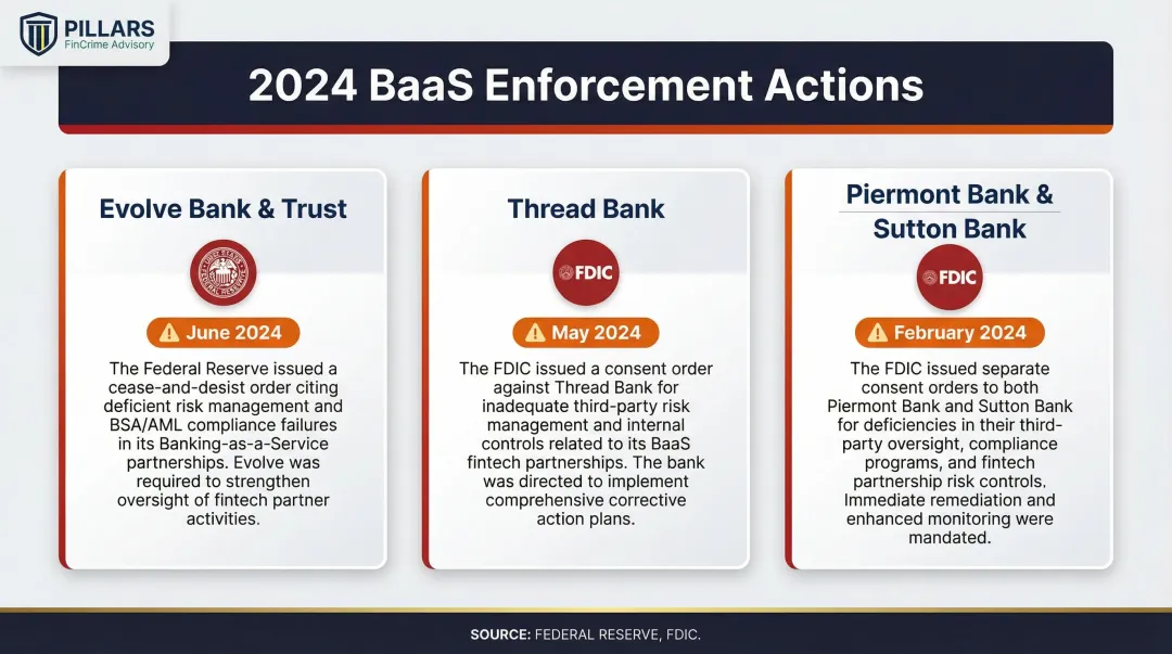 2024 BaaS enforcement actions comparison table showing bank regulator findings