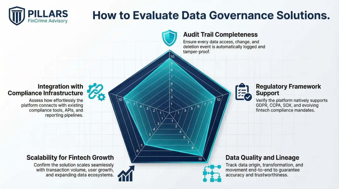 Five criteria for evaluating data governance solutions for financial compliance readiness