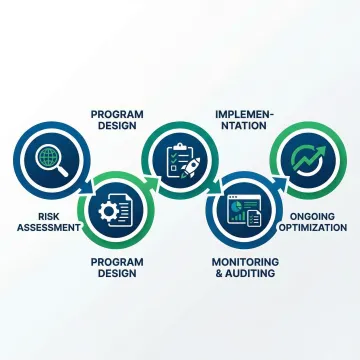 Step-by-step compliance program implementation workflow with regulatory checkpoints