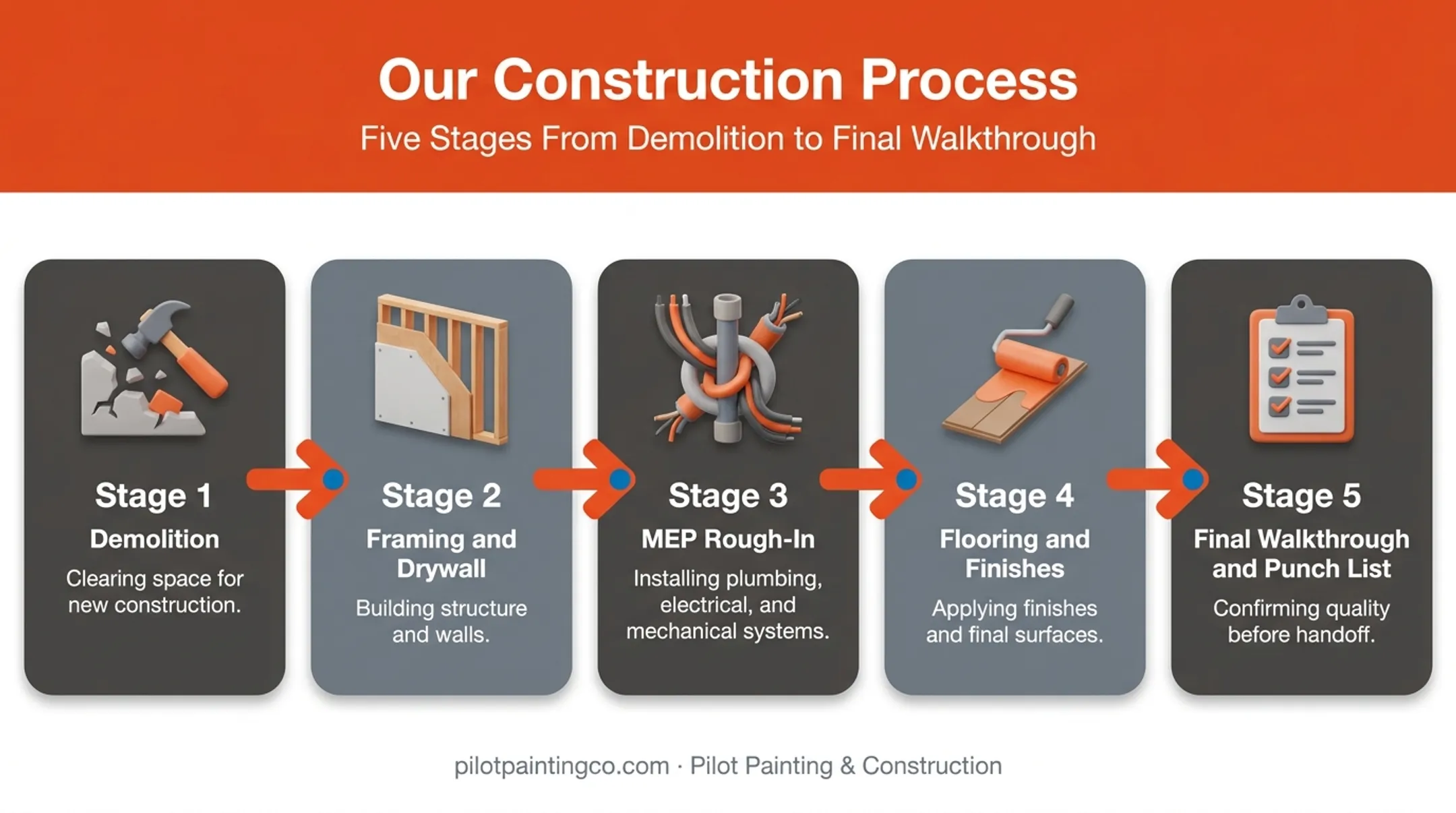 5-step commercial construction sequence from demolition to punch list