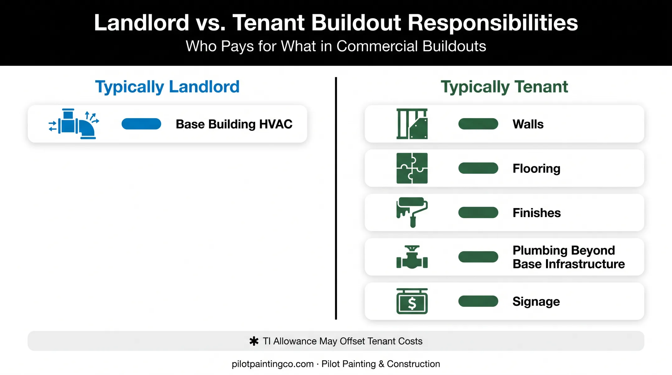 Landlord versus tenant cost responsibility breakdown for build-out items